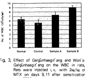 Table ill. Effect of Galgunhaegit ’ ang and Won'