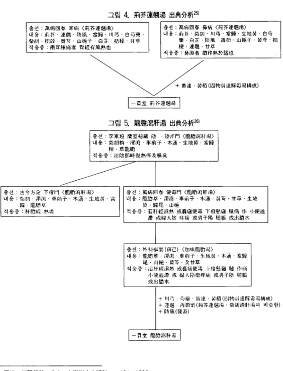 그림 4 힘 jfF 運행場 出典分析 25)