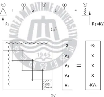 Fig. 2.4 Management processing of supporting points