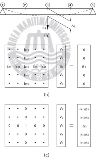 Fig. 2.5 Nodal point displacement