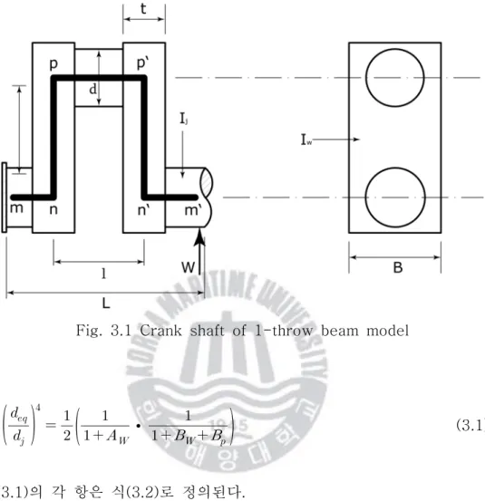 Fig. 3.1 Crank shaft of 1-throw beam model            ∙    (3.1) 식 (3.1) 의 각 항은 식 (3.2) 로 정의된다 