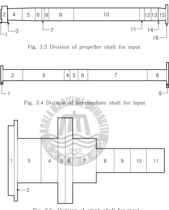 Fig. 3.3 Division of propeller shaft for input