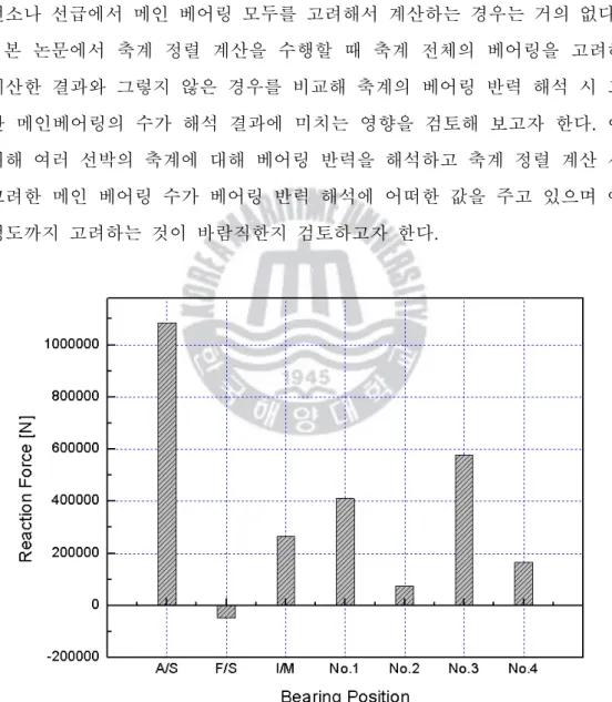 Fig. 3.6 Analyzed output of bearing reaction forces