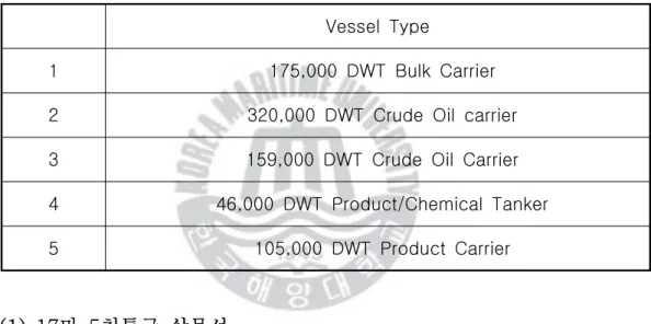 Table 3.2 Vessel types for bearing reaction forces calculation