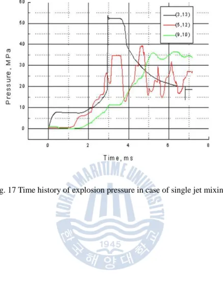 Fig. 17 Time history of explosion pressure in case of single jet mixing 
