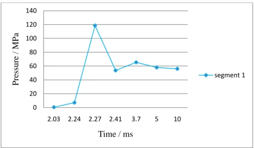 Fig. 18 Input time history of explosion pressure applied on 7 segments of inside of the 