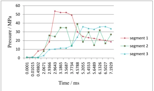 Fig. 22 Input time history of explosion pressure applied uniformly in case of single jet  mixing (CASE 3)