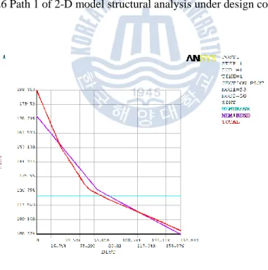 Fig. 27 Membrane and membrane plus bending stress along Path 1 of 2-D model structural 