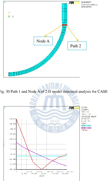 Fig. 30 Path 1 and Node A of 2-D model structural analysis for CASE 1 