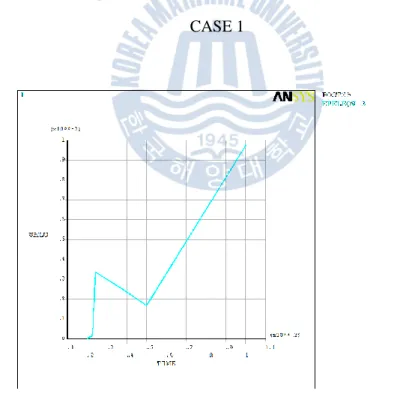 Fig. 33 Time history of equivalent strain at Node A of 2-D model structural analysis for 