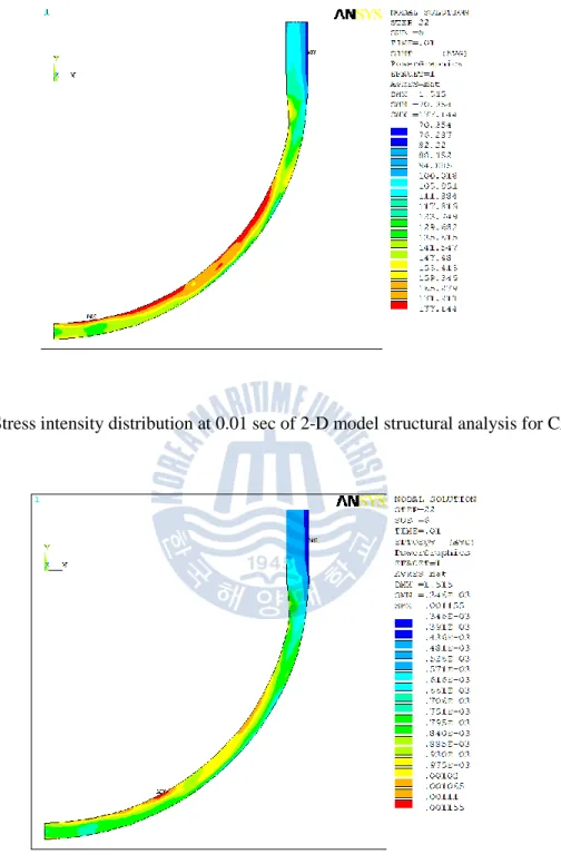 Fig. 35 Equivalent strain distribution at 0.01 sec of 2-D model structural analysis for 