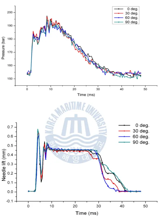 Fig. 2.13 Variations of injection pressure and needle lift at cam shaft speed 300rpm