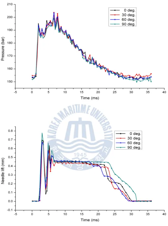 Fig. 2.14 Variations of injection pressure and needle lift at cam shaft speed 400rpm