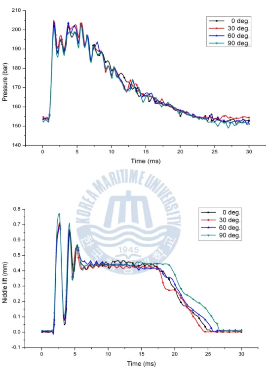 Fig. 2.15 Variations of injection pressure and needle lift at cam shaft speed 500rpm
