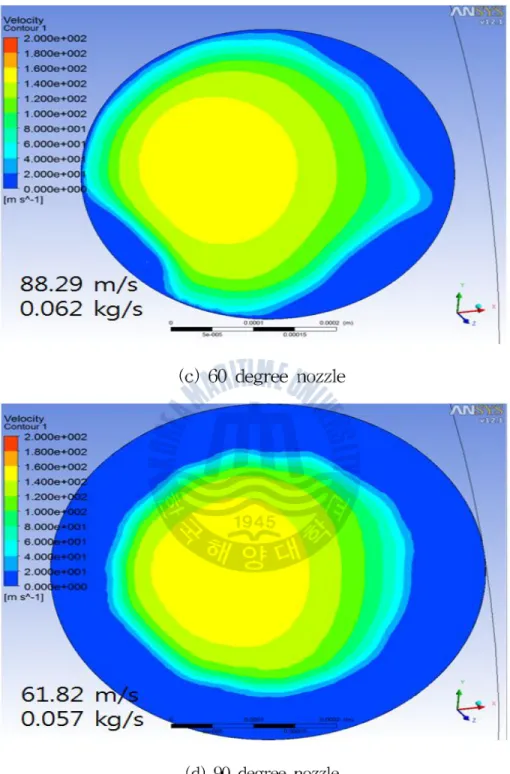 Fig. 3.24 Variations of outlet flow velocity and mass flow rate in each exit angle of nozzle hole