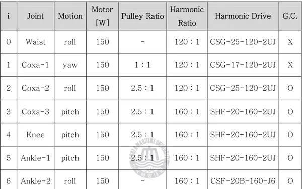 Table 2.3  Specification of the joint actuator for leg part i  Joint  Motion  Motor 