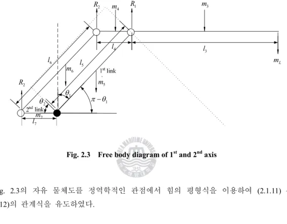 Fig. 2.3    Free body diagram of 1 st  and 2 nd  axis 