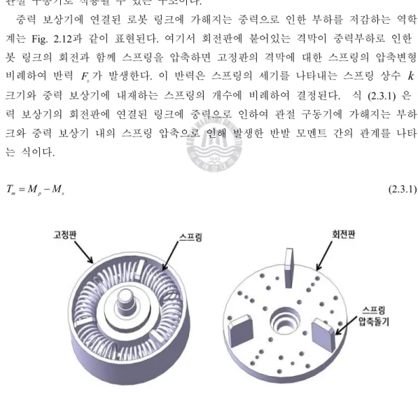 Fig. 2.10    Structure of gravity compensator 