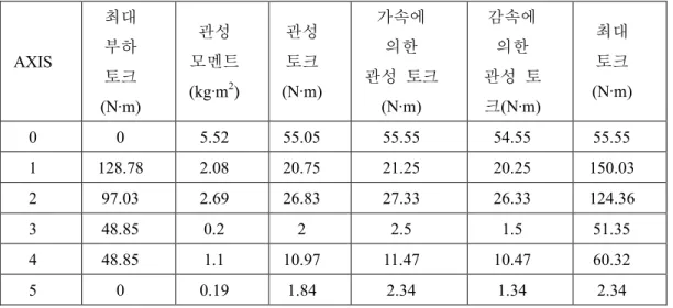 Table 3    Parameter of each axis about maximum torque and moment of inertia  AXIS  최대 부하  토크  (N∙m)  관성 모멘트(kg∙m2 )  관성 토크  (N∙m)  가속에 의한  관성  토크 (N∙m)  감속에 의한  관성  토 크(N∙m)  최대 토크  (N∙m)  0  0  5.52  55.05  55.55  54.55  55.55  1  128.78  2.08  20.75  21