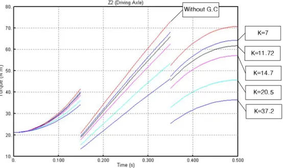 Fig. 2.15    Efficiency of gravity compensator at 1 st  link 