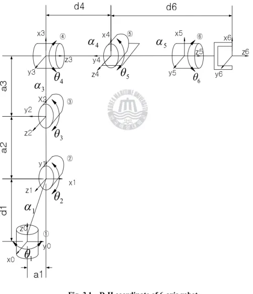 Fig. 3.1    D-H coordinate of 6-axis robot 