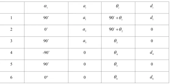 Table 5    Parameter of D-H coordinate of 6-axis robot  ia a i q i d i 1  90˚  a 1 90 + q 1o 1d 2  0˚  a 2 90 + q 2o 0  3  90˚  a 3 q 3 0  4  -90˚  0  q 4 d 4 5  90˚  0  q 5 0  6  0°  0  q 6 d 6 D-H  규약을  이용하여  좌표를  설정하게  되면  Fig