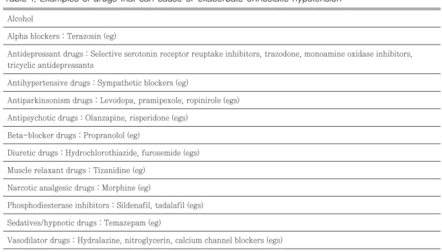 Table 1. Examples of drugs that can cause or exacerbate orthostatic hypotension