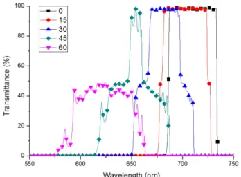 Fig. 1. Simulation results according to tilted angle of band pass filter.