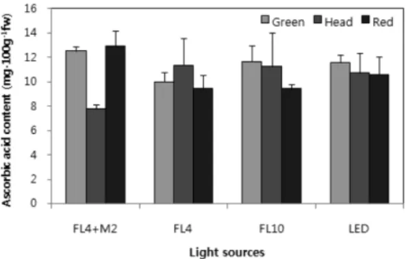 Fig. 9. Ascorbic acid content of different lettuce cultivars grown for 4 weeks after transplanting in the plant factory as affected by different light sources