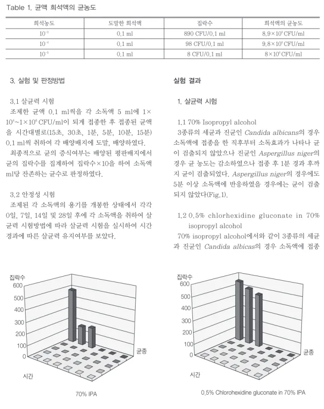 Fig. 1 - 살균력 실험(70% IPA &amp; 0.5% chlorhexidine gluconate in 70% IPA)