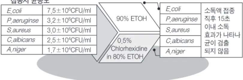 Fig. 2 - 살균력 실험(80% ETOH &amp; 0.5% chlorhexidine gluconate in 80% ETOH)