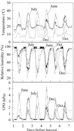 Fig. 1. Changes in temperature, relative humidity, and vapor pressure of the iceberg lettuce fields harvested in June, July, October, and December.
