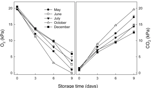 Fig. 3. Effect of harvest seasons on electrical conductivity of packaged fresh-cut iceberg lettuce stored at 5 o C for 9 days