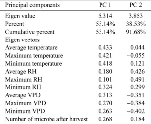 Fig. 6. Results obtained by principal component analysis related to PC1 and PC2 for the variance of harvest  sea-sons