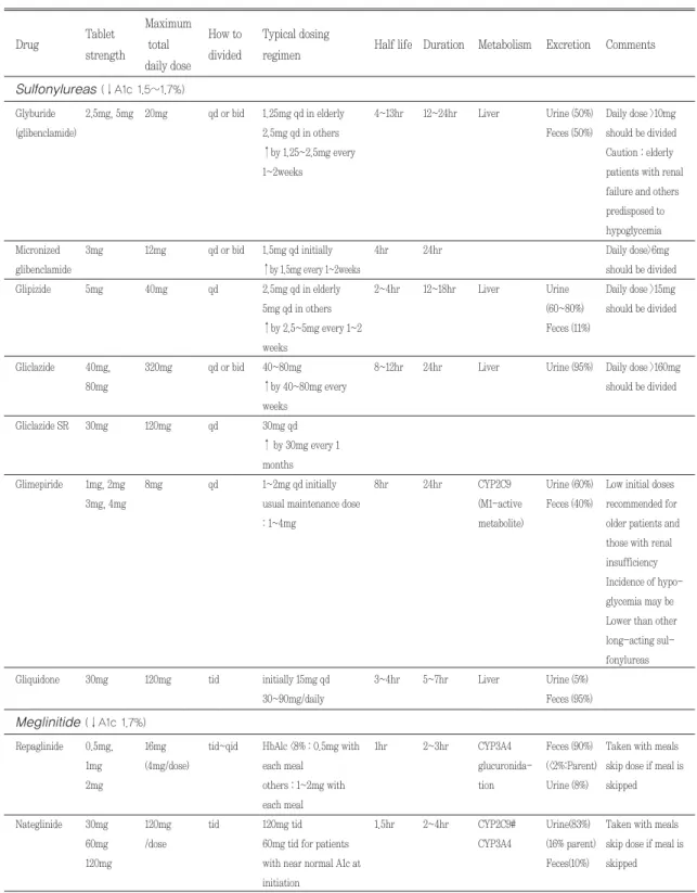 Table 3. Oral antidiabetic agents 