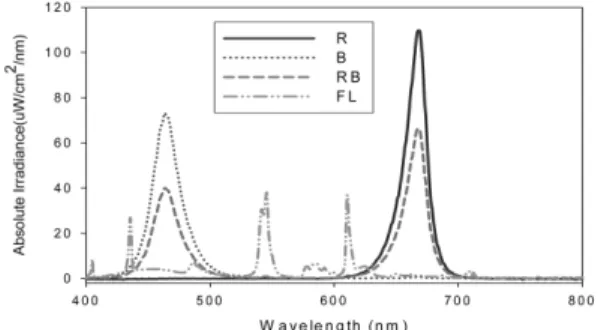 Fig. 1. The absolute irradiance spectrum of LED and fluo- fluo-rescent light sources. R, B, RB, and FL in legend  repre-sent Red, Blue, Red/Blue, and Fluorescent light sources, respectively
