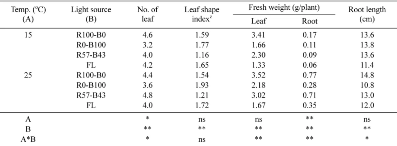 Table 1. Effects of growing temperature and light qualities on growth of ‘Hongha’ lettuce at 23 days after treatment.