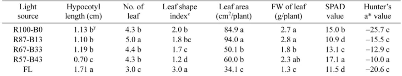 Fig. 3. Total anthocyanin contents of ‘Hongha’ lettuce under different light qualities