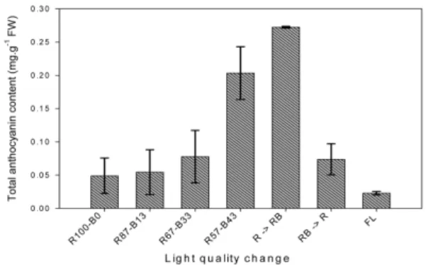 Fig. 4. Effects of short-term light quality change on leaf area (A) and Hunter's a* value (B) in ‘Hongha’ lettuce.