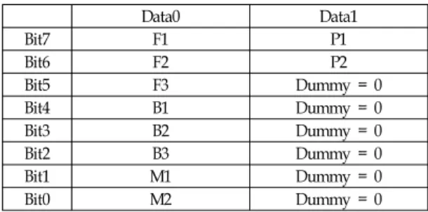Table  1  and  Table  2  show  the  communication  protocol  of  the  proposed  system