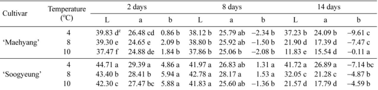 Table 1. Changes in hunter value of fruits of ‘Maehyang’ and ‘Soogyeong’ during 14 days as affected by storage tempera- tempera-ture.