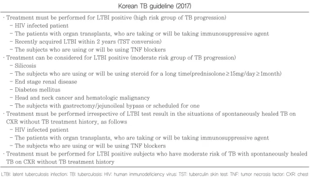 Table 1 Indication of LTBI treatment (non-contacts to an infectious TB patient) 6)