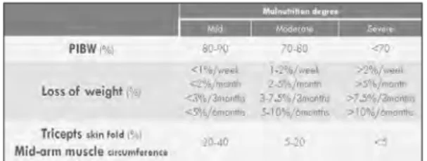 Table 6. Somatic  protein  and  malnutrition degree