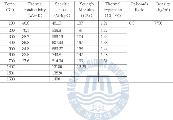 Table  1은 ASME  Pressure  Vessel  Code에서 제공한 SA-508  grade3  class1의 열 및 기계적 특성이다. 