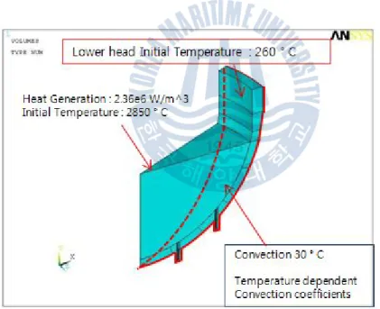 Fig.  17  Thermal  boundary  condition  for  the  vessel  in  3D  integral  model 