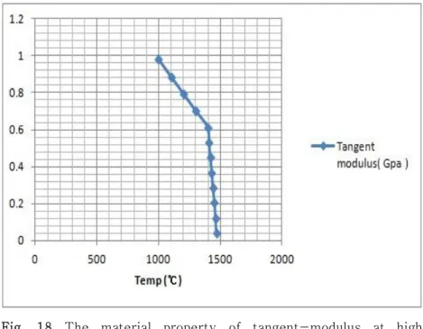 Fig.  18  The  material  property  of  tangent-modulus  at  high  temperature