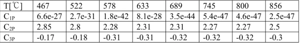 Table  4  Parameters  of  the  primary  creep  curve  for  the  SA508  grade3  class1