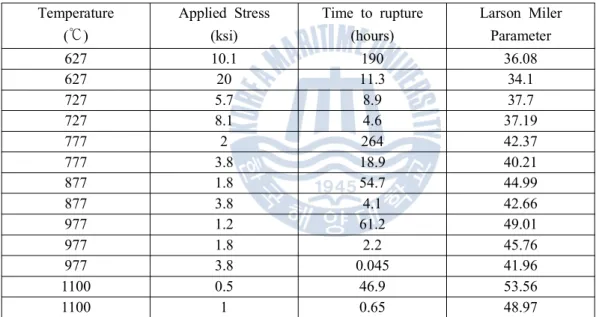 Table  5  Summary  of  the  SA-508  grade3  class1  material  creep  test