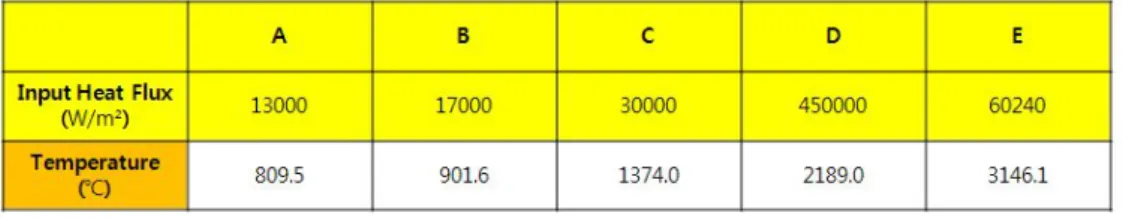 Table  8  The  result  of  steady  state  thermal  analysis  for  2D  heat  flux  model