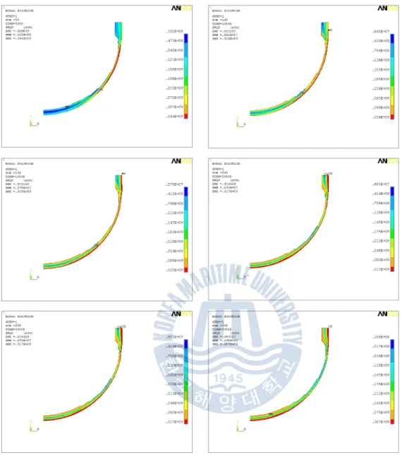 Fig.  23  Stress  distribution  after  hot  start  at  5000s  and  30000s  in  accordance  with  time  of  2D  heat  flux  model